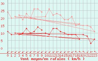 Courbe de la force du vent pour Leutkirch-Herlazhofen