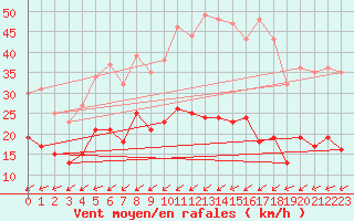 Courbe de la force du vent pour Leutkirch-Herlazhofen