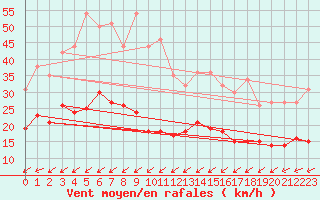 Courbe de la force du vent pour Braunlage