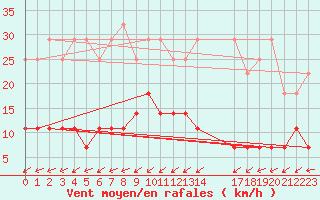 Courbe de la force du vent pour Elsenborn (Be)