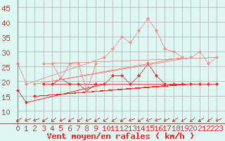 Courbe de la force du vent pour Cap Pertusato (2A)