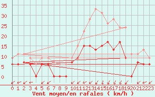 Courbe de la force du vent pour Dinard (35)