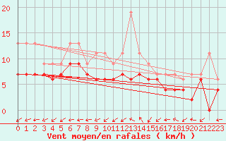Courbe de la force du vent pour Bergerac (24)