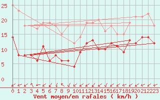 Courbe de la force du vent pour Grenoble/St-Etienne-St-Geoirs (38)