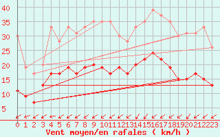 Courbe de la force du vent pour Lanvoc (29)