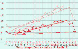 Courbe de la force du vent pour Deauville (14)