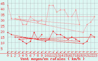 Courbe de la force du vent pour Plaffeien-Oberschrot