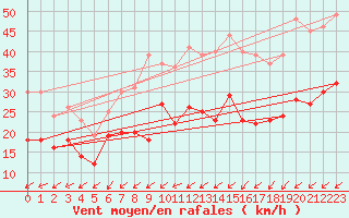 Courbe de la force du vent pour Lorient (56)