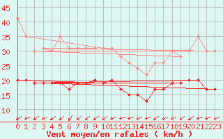Courbe de la force du vent pour Villacoublay (78)