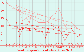 Courbe de la force du vent pour Dax (40)