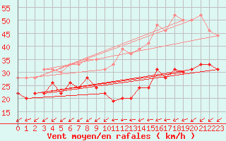 Courbe de la force du vent pour Cap Cpet (83)