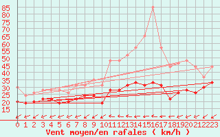 Courbe de la force du vent pour Cap Cpet (83)