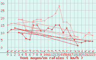 Courbe de la force du vent pour Wunsiedel Schonbrun