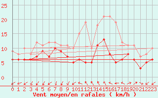Courbe de la force du vent pour Quimper (29)