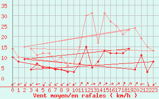 Courbe de la force du vent pour Annecy (74)