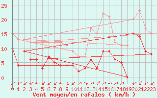 Courbe de la force du vent pour Annecy (74)