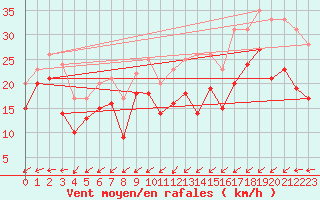 Courbe de la force du vent pour Cap Gris-Nez (62)