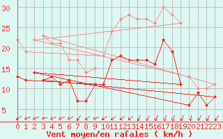 Courbe de la force du vent pour Le Havre - Octeville (76)