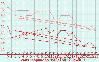 Courbe de la force du vent pour Saint-Brieuc (22)