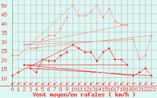 Courbe de la force du vent pour Figari (2A)