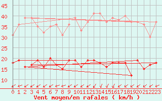 Courbe de la force du vent pour Is-en-Bassigny (52)