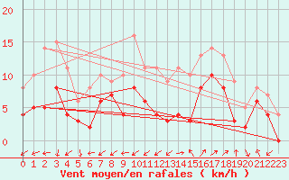 Courbe de la force du vent pour Douzy (08)