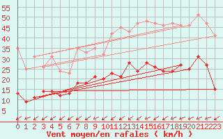 Courbe de la force du vent pour Leutkirch-Herlazhofen