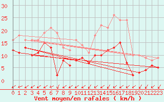 Courbe de la force du vent pour Angers-Marc (49)