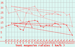 Courbe de la force du vent pour Wernigerode