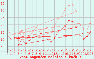 Courbe de la force du vent pour Landivisiau (29)