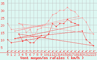 Courbe de la force du vent pour Ploumanac
