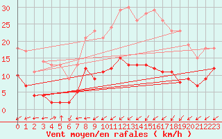 Courbe de la force du vent pour Is-en-Bassigny (52)