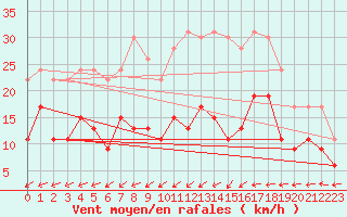 Courbe de la force du vent pour Blois (41)