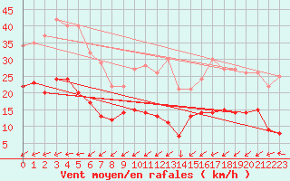 Courbe de la force du vent pour Schmuecke