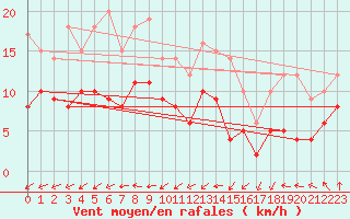 Courbe de la force du vent pour Dax (40)