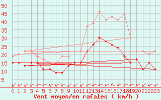 Courbe de la force du vent pour Brest (29)