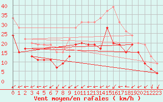 Courbe de la force du vent pour Cap Pertusato (2A)