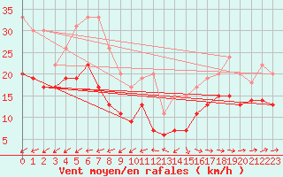 Courbe de la force du vent pour Roissy (95)