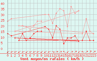Courbe de la force du vent pour Albi (81)