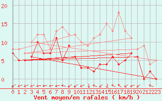 Courbe de la force du vent pour Cognac (16)