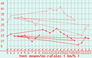Courbe de la force du vent pour Chartres (28)