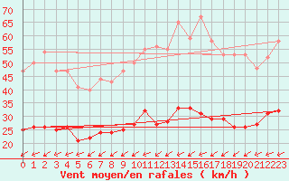 Courbe de la force du vent pour Ile du Levant (83)