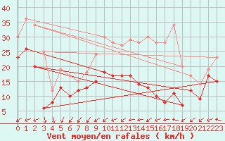 Courbe de la force du vent pour Metz-Nancy-Lorraine (57)