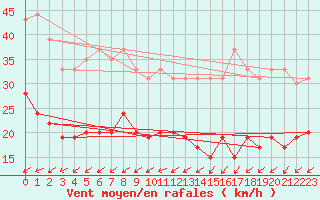 Courbe de la force du vent pour Ile de R - Saint-Clment-des-Baleines (17)