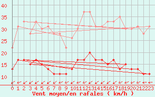 Courbe de la force du vent pour Lannion (22)
