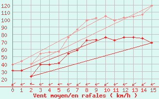 Courbe de la force du vent pour Cap Camarat (83)