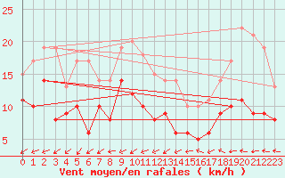 Courbe de la force du vent pour Langres (52) 