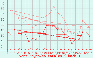 Courbe de la force du vent pour Langres (52) 