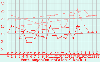 Courbe de la force du vent pour Villacoublay (78)