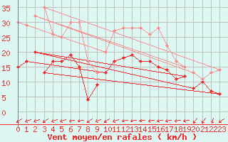 Courbe de la force du vent pour Metz-Nancy-Lorraine (57)